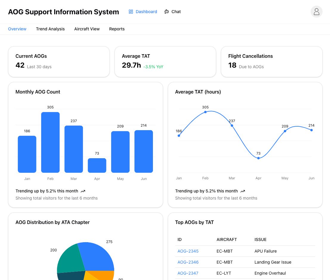 AOG Support Information System